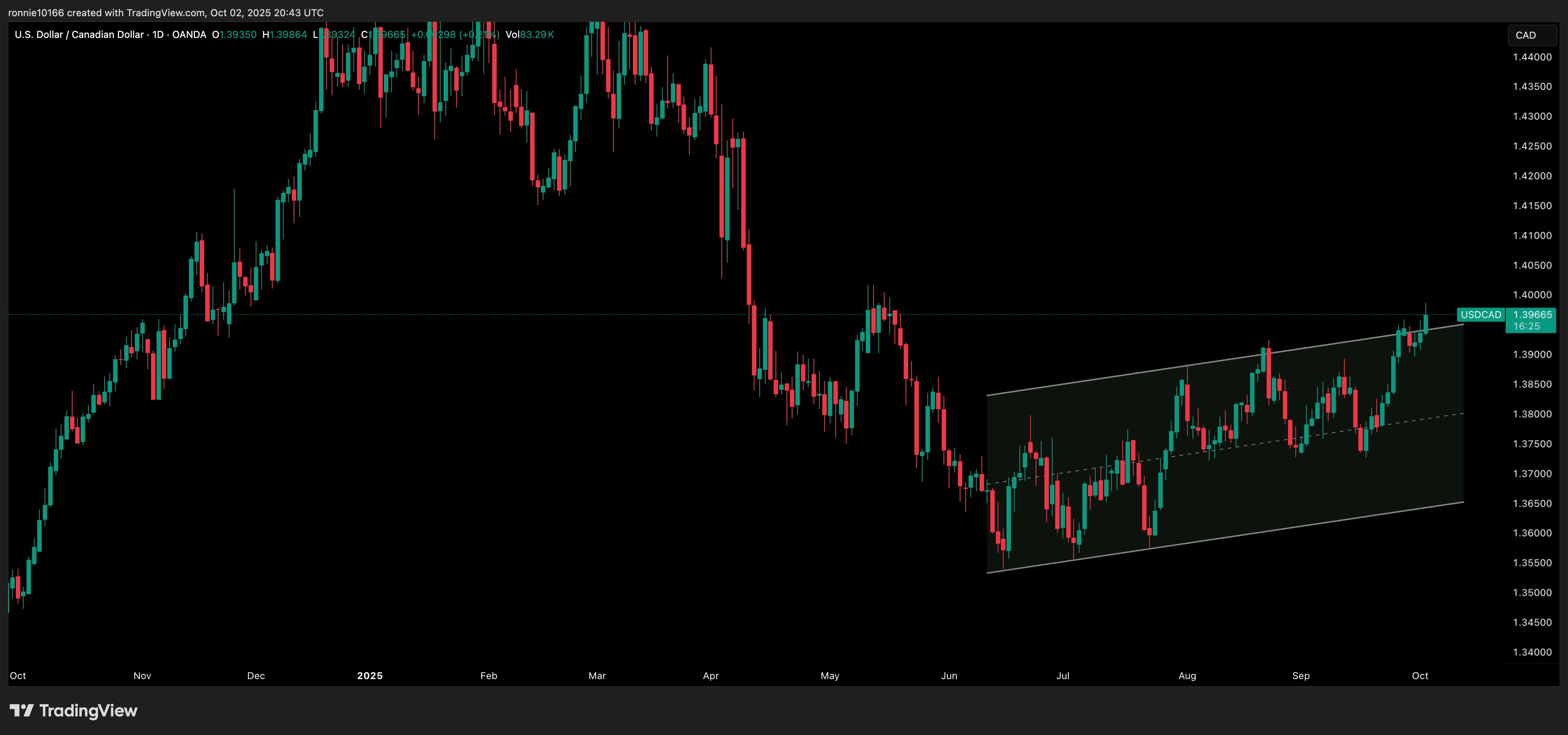 USD/CAD Daily