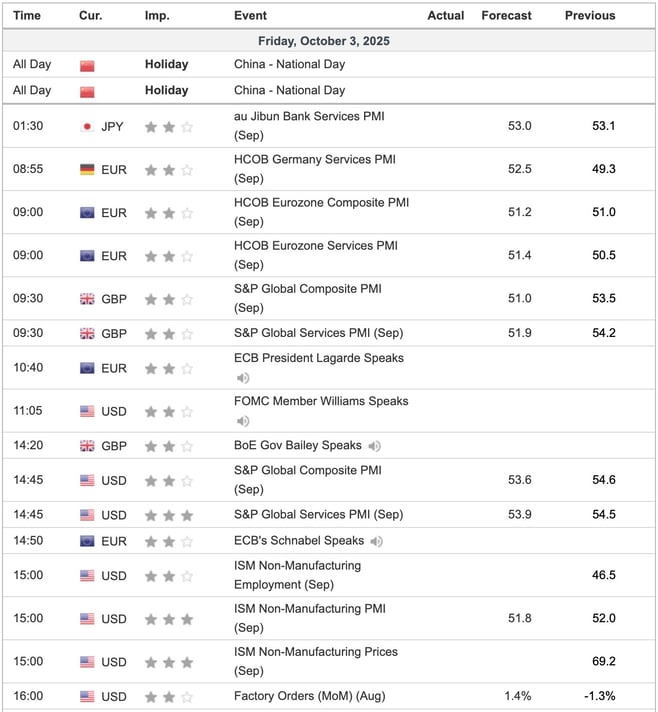 Economic Indicators Today