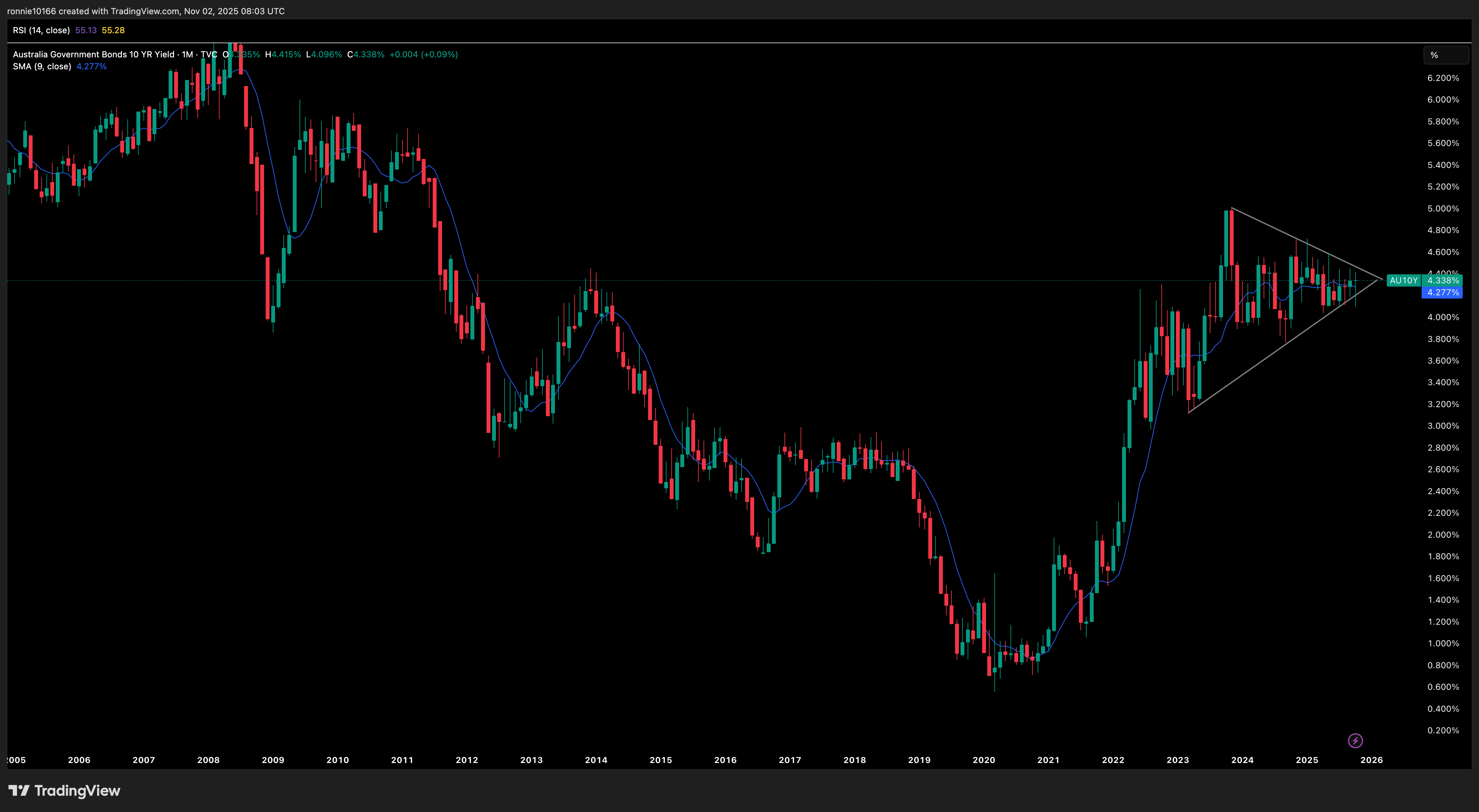 Australia 10 Year Government Bond Yield Monthly