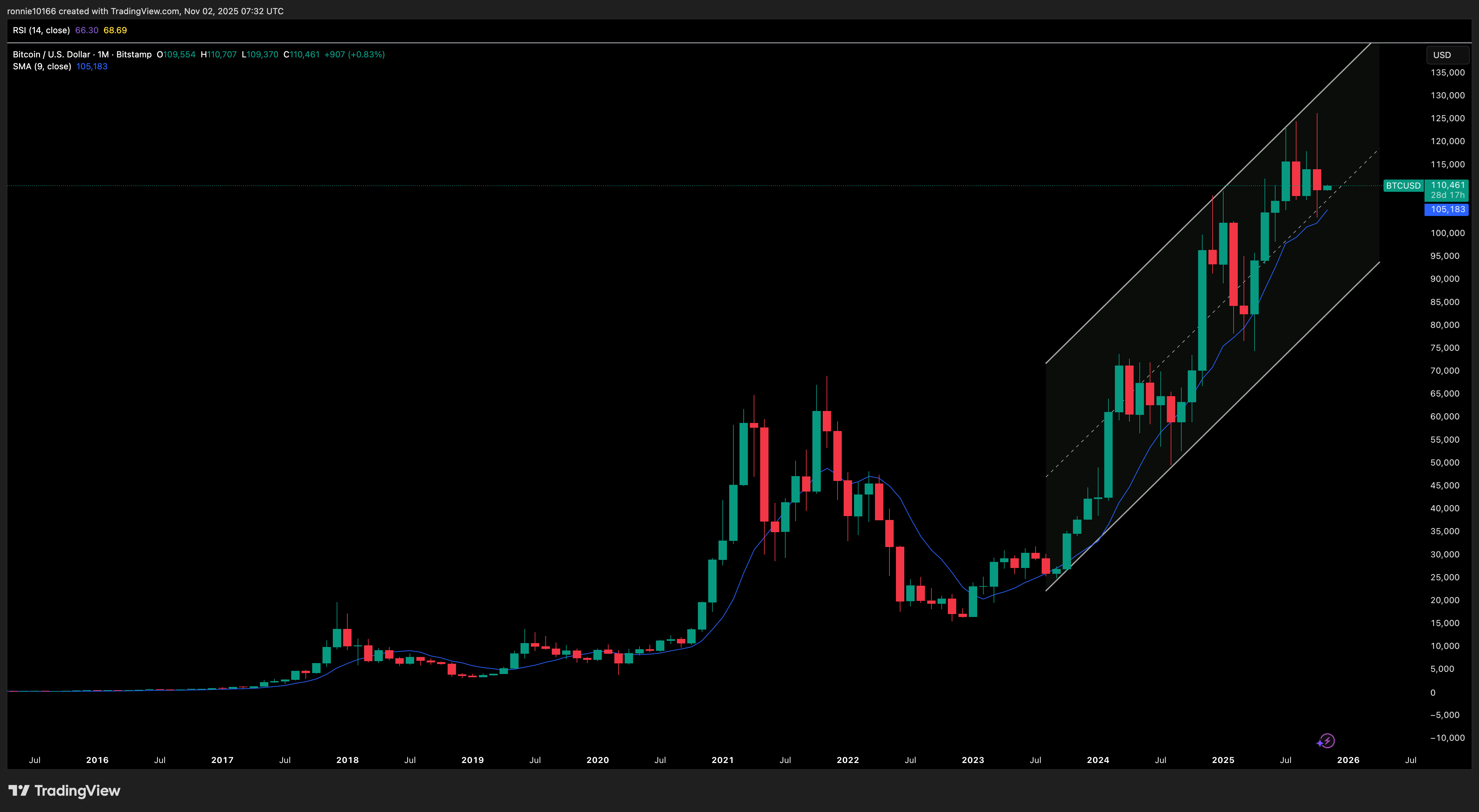 BITCOIN/USD Monthly