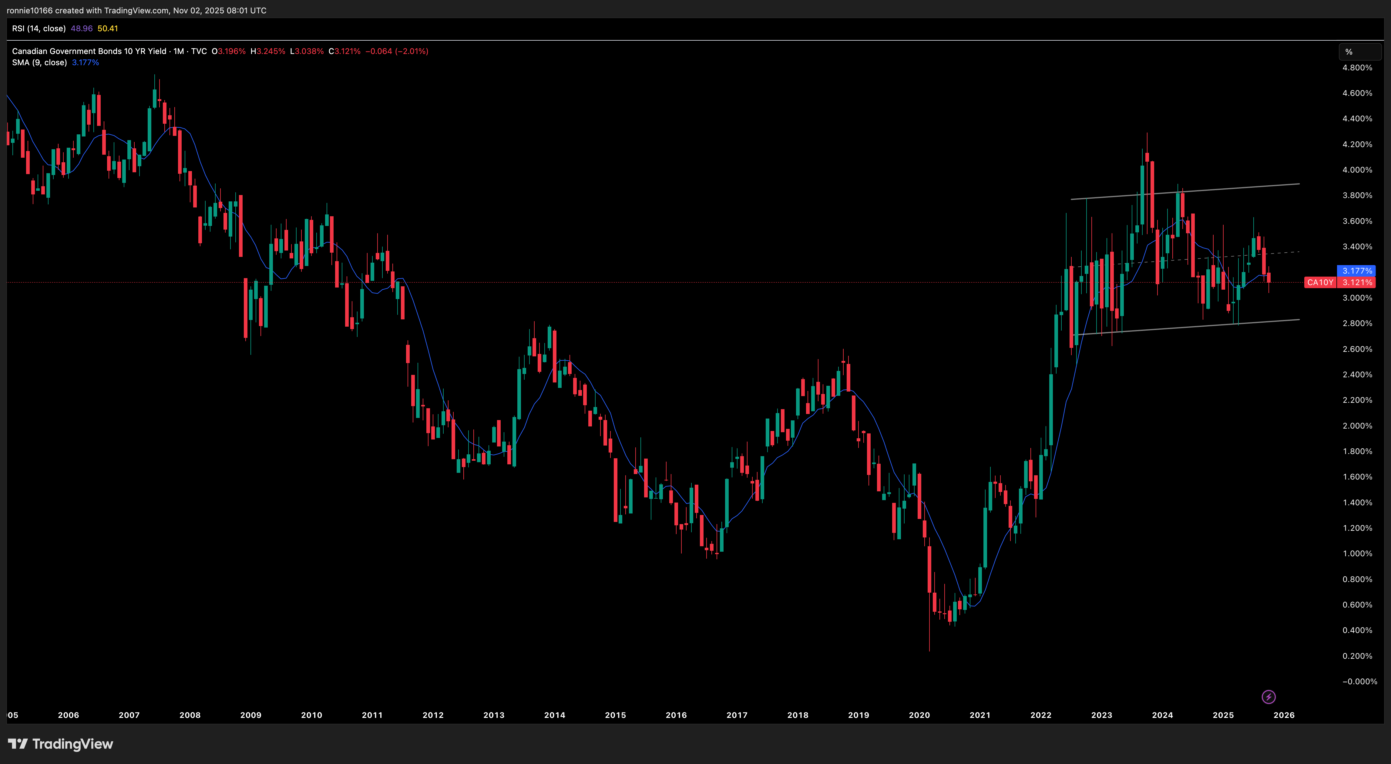 Canada 10 Year Government Bond Yield Monthly