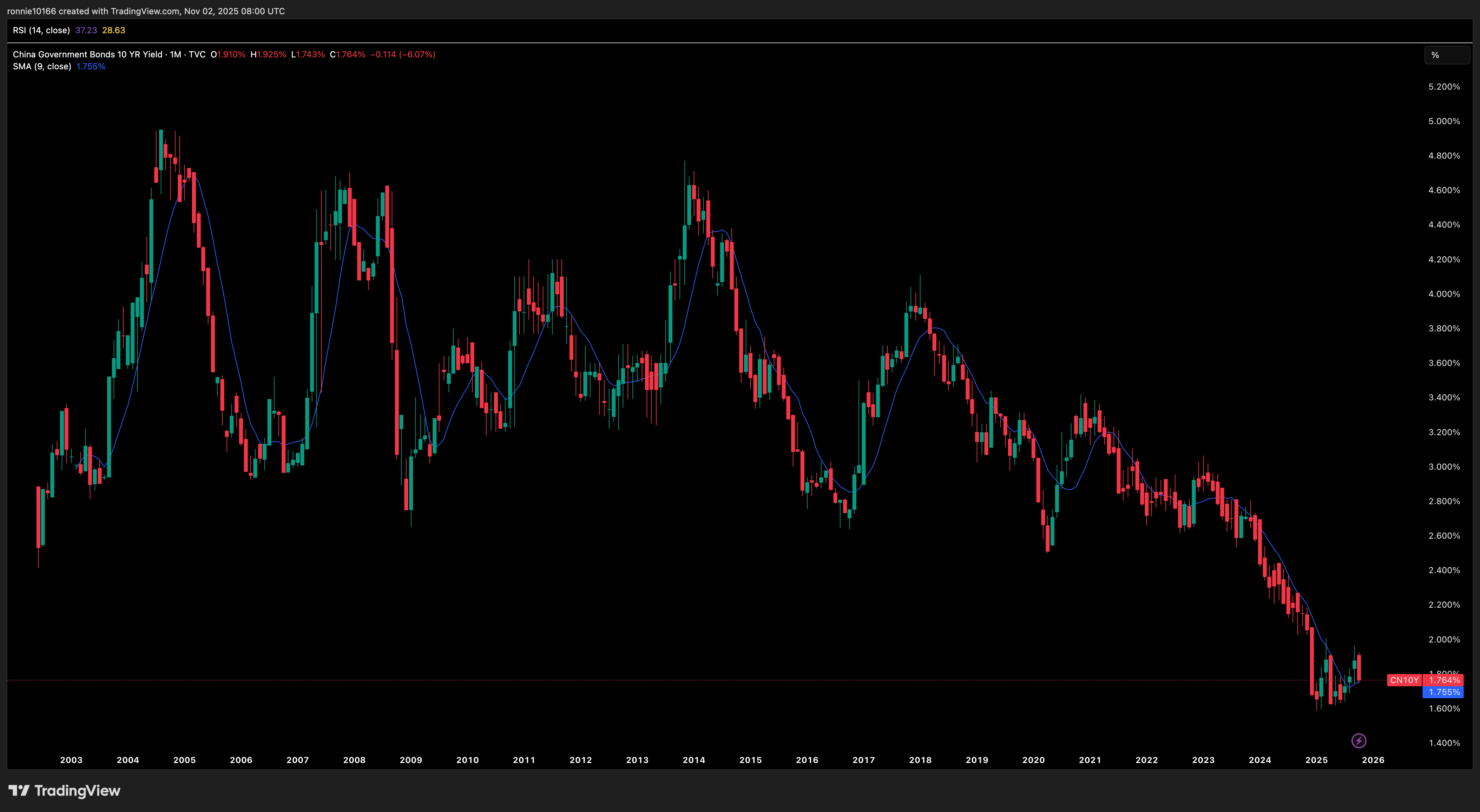 China 10 Year Government Bond Yield Monthly