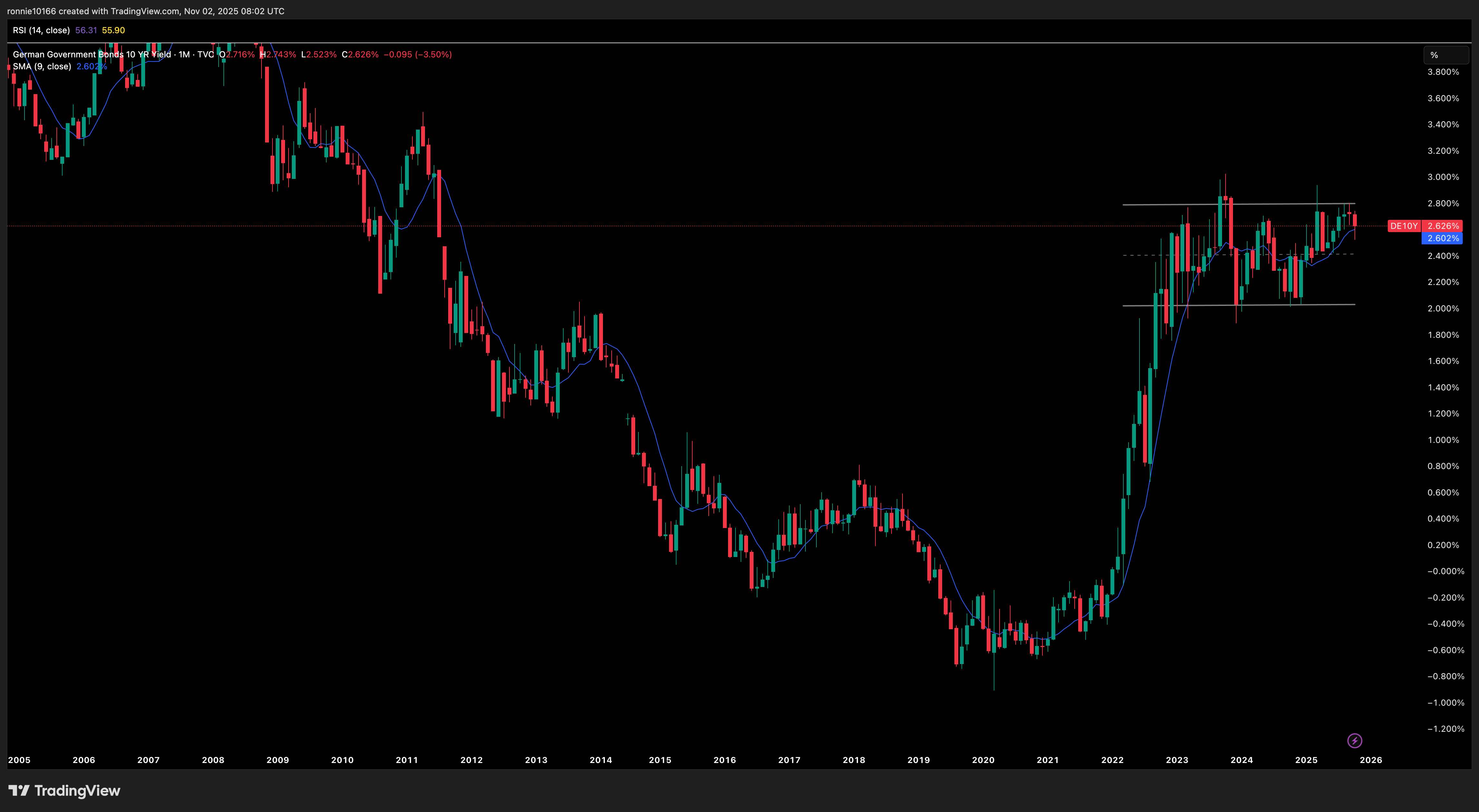 Germany 10 Year Government Bond Yield Monthly