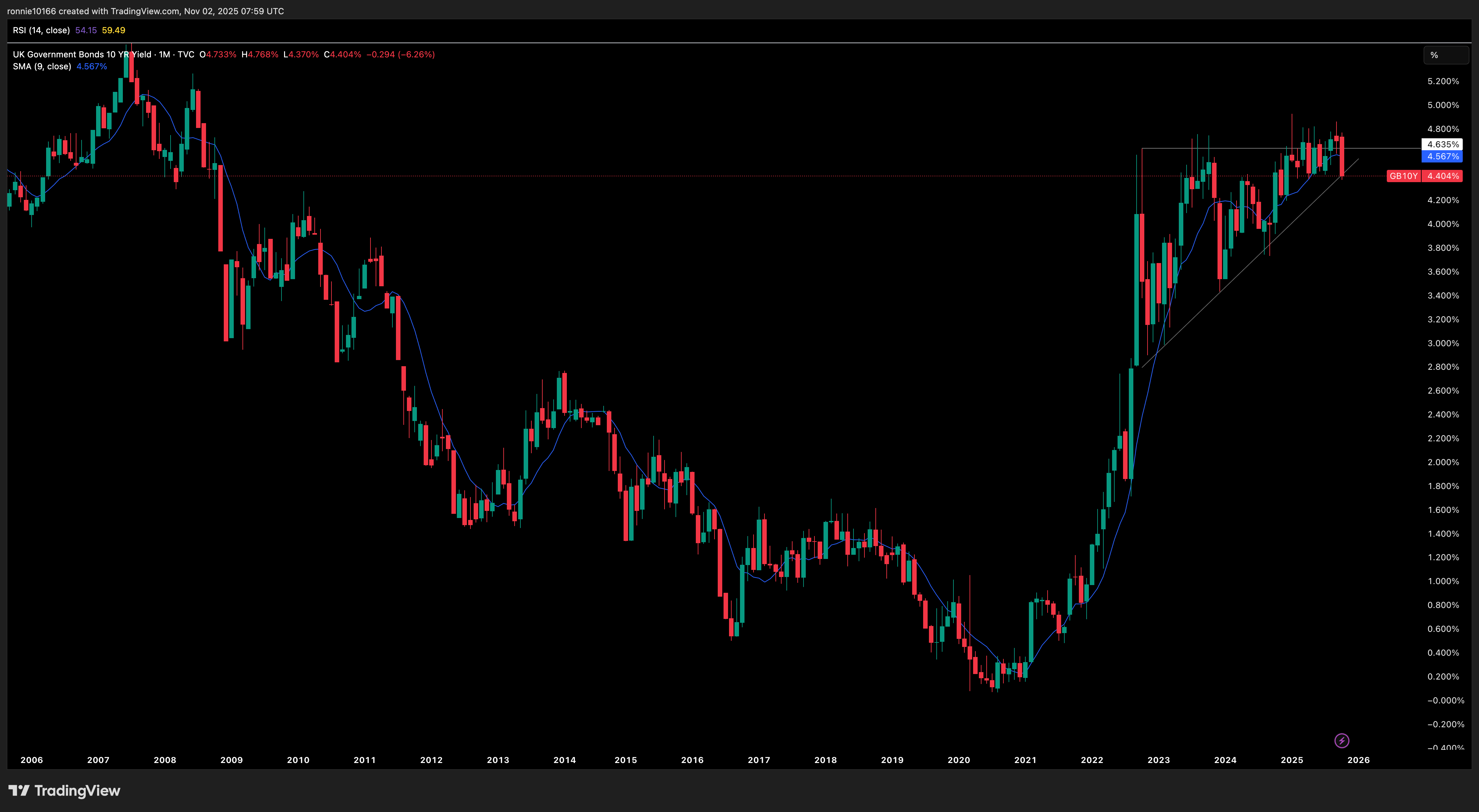 UK 10 Year Government Bond Yield Monthly