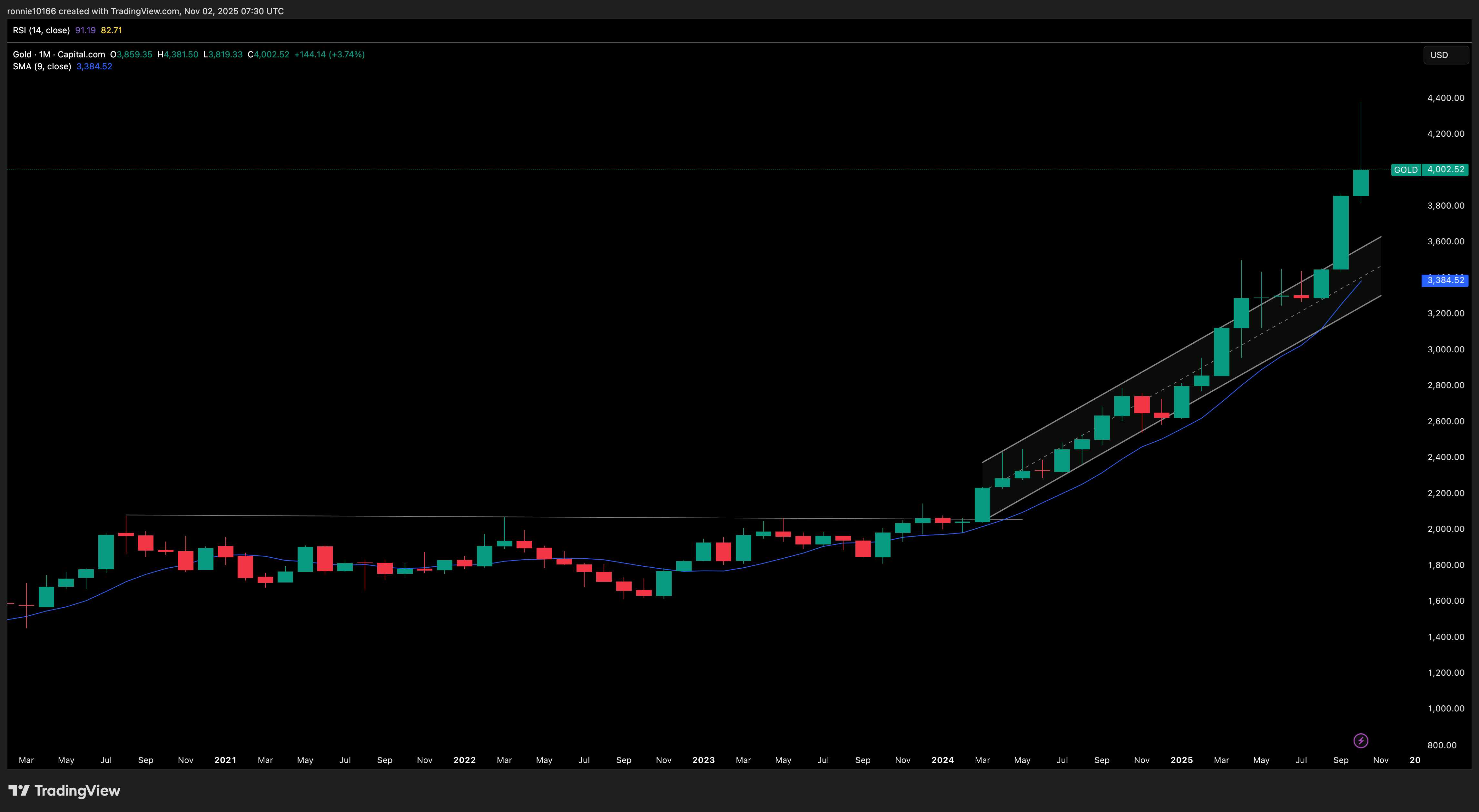    GOLD/USD Monthly