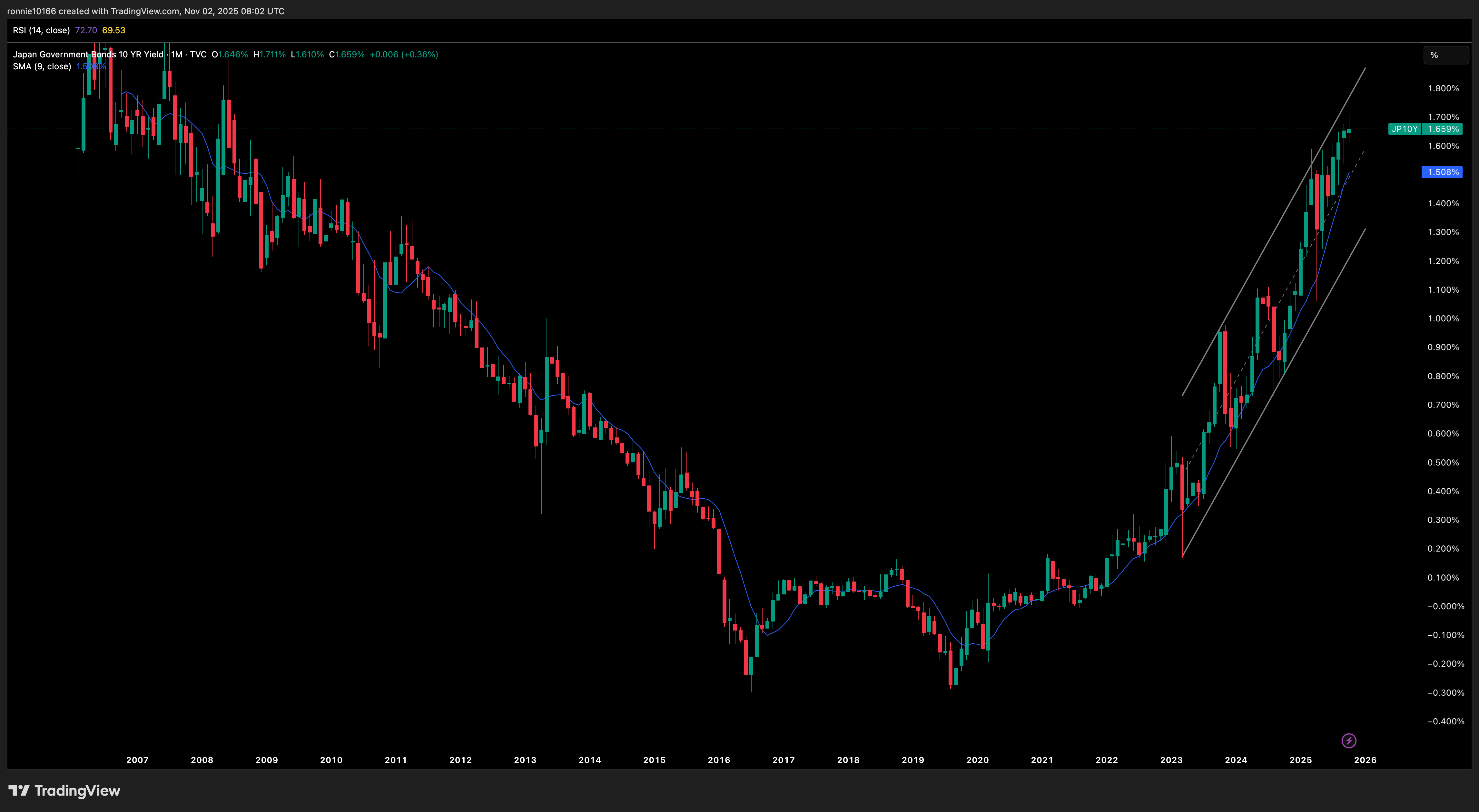 Japan 10 Year Government Bond Yield Monthly