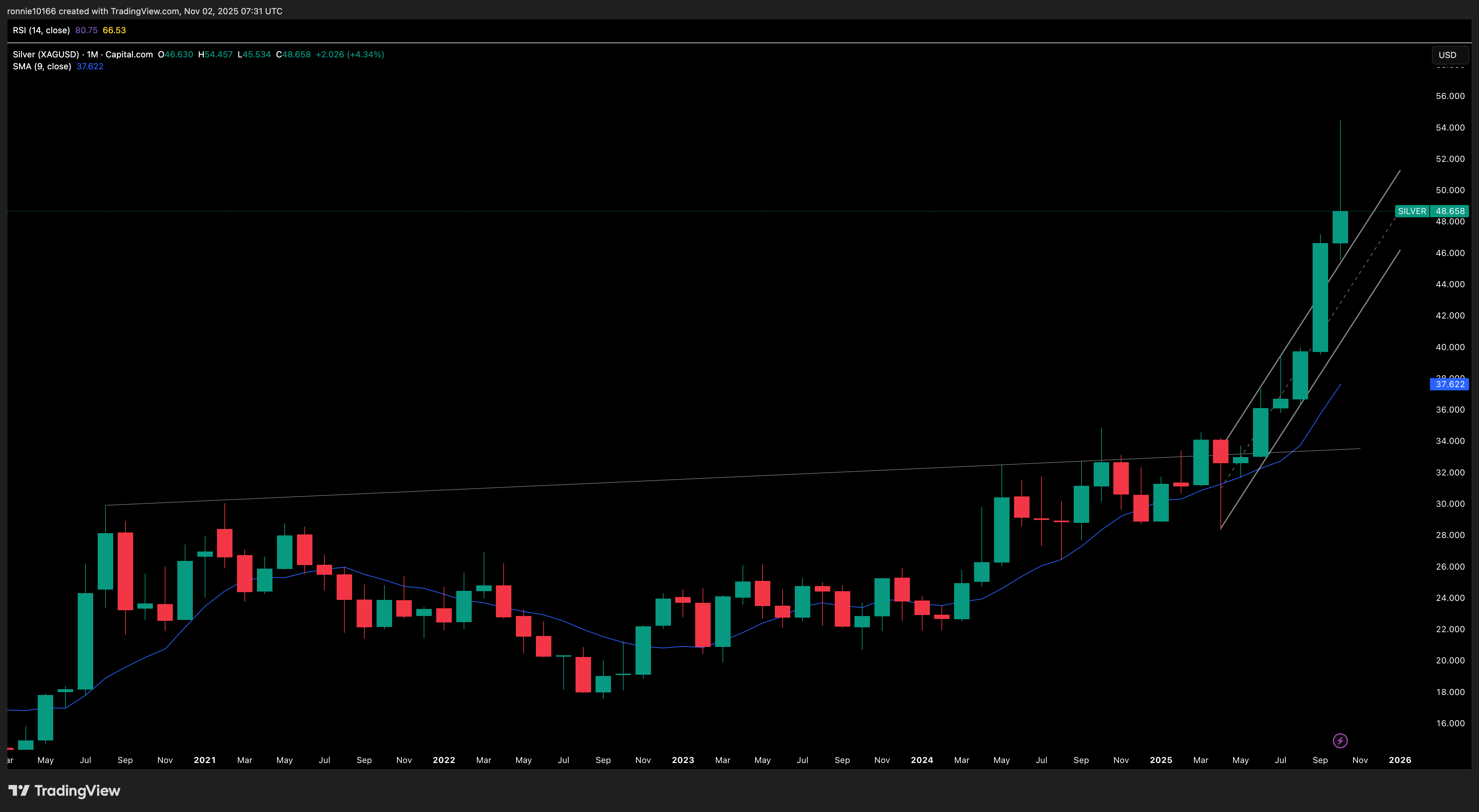 SILVER/USD Monthly