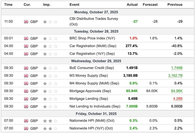 UK Economic Indicators