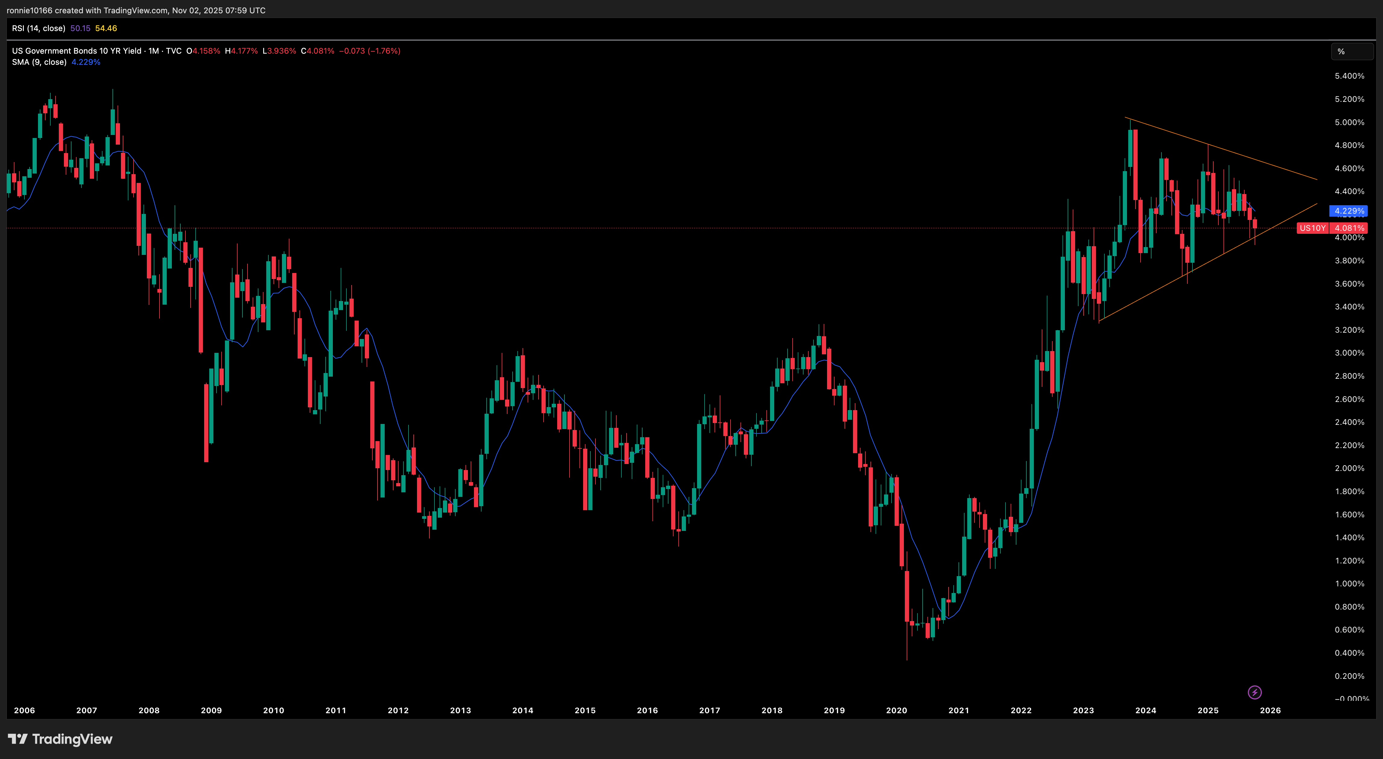 US 10 Year Government Bond Yield Monthly