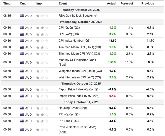  Australia Economic Indicators