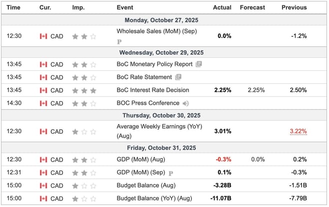 Canada Economic Indicators