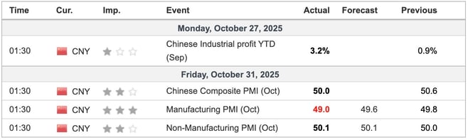 China Economic Indicators