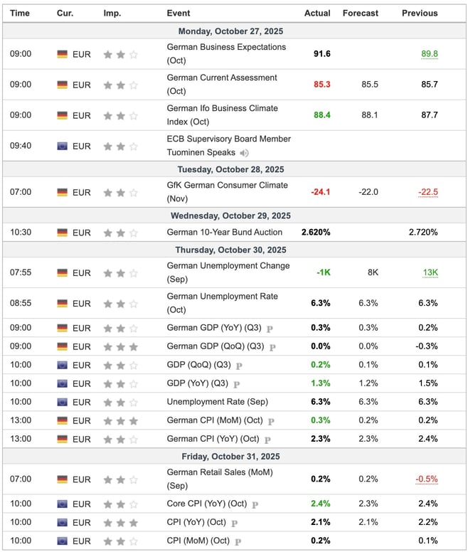 EU Economic Indicators