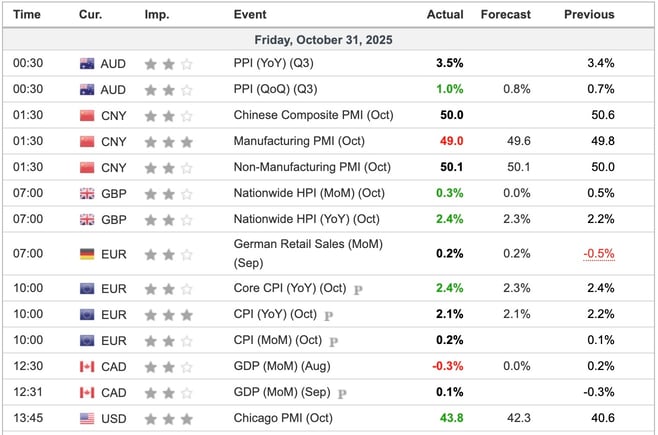Economic Indicators Released Friday
