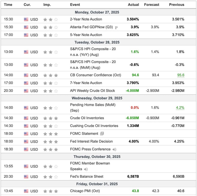 US Economic Indicators