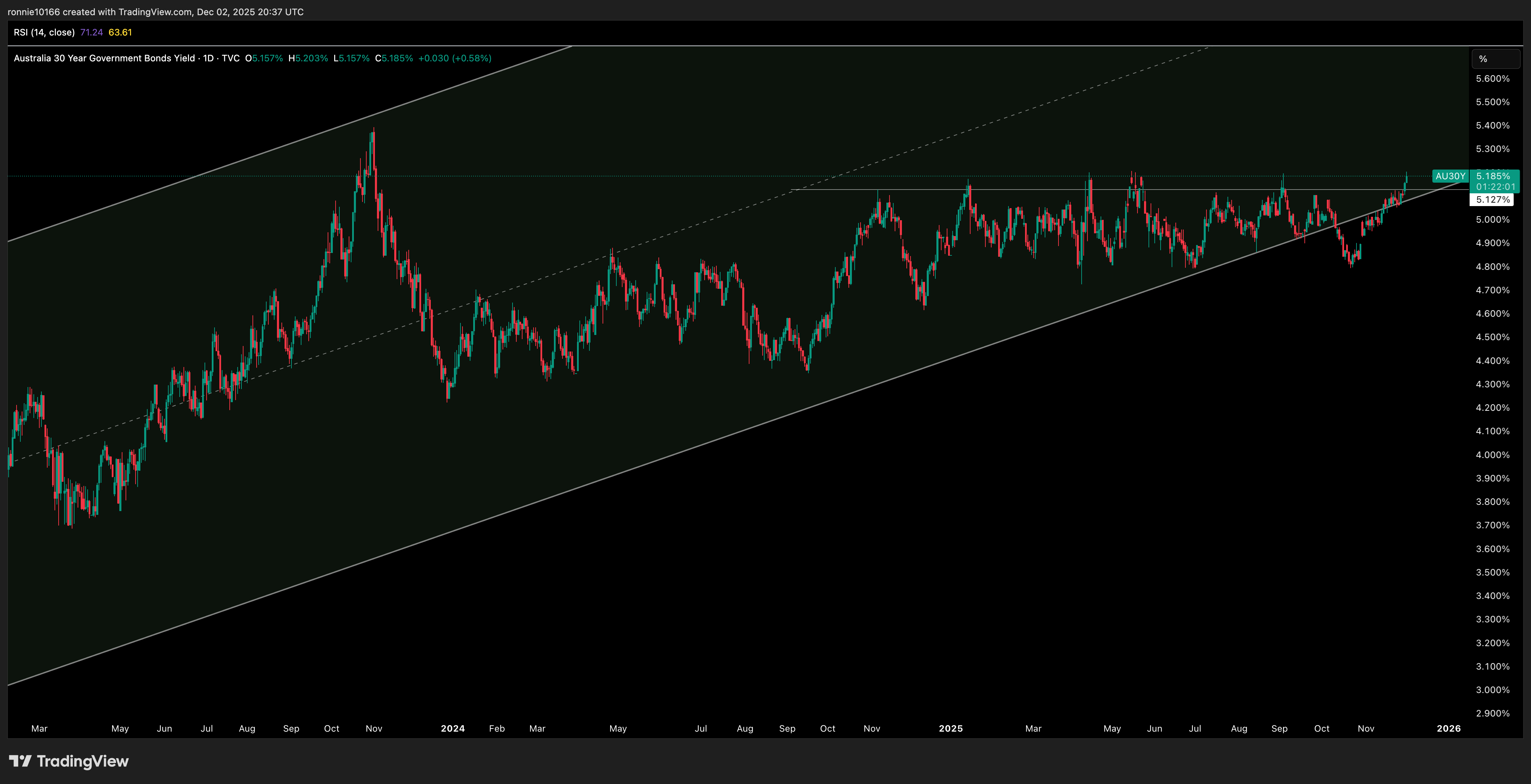 Australia 30 Year Government Bond Yield Daily