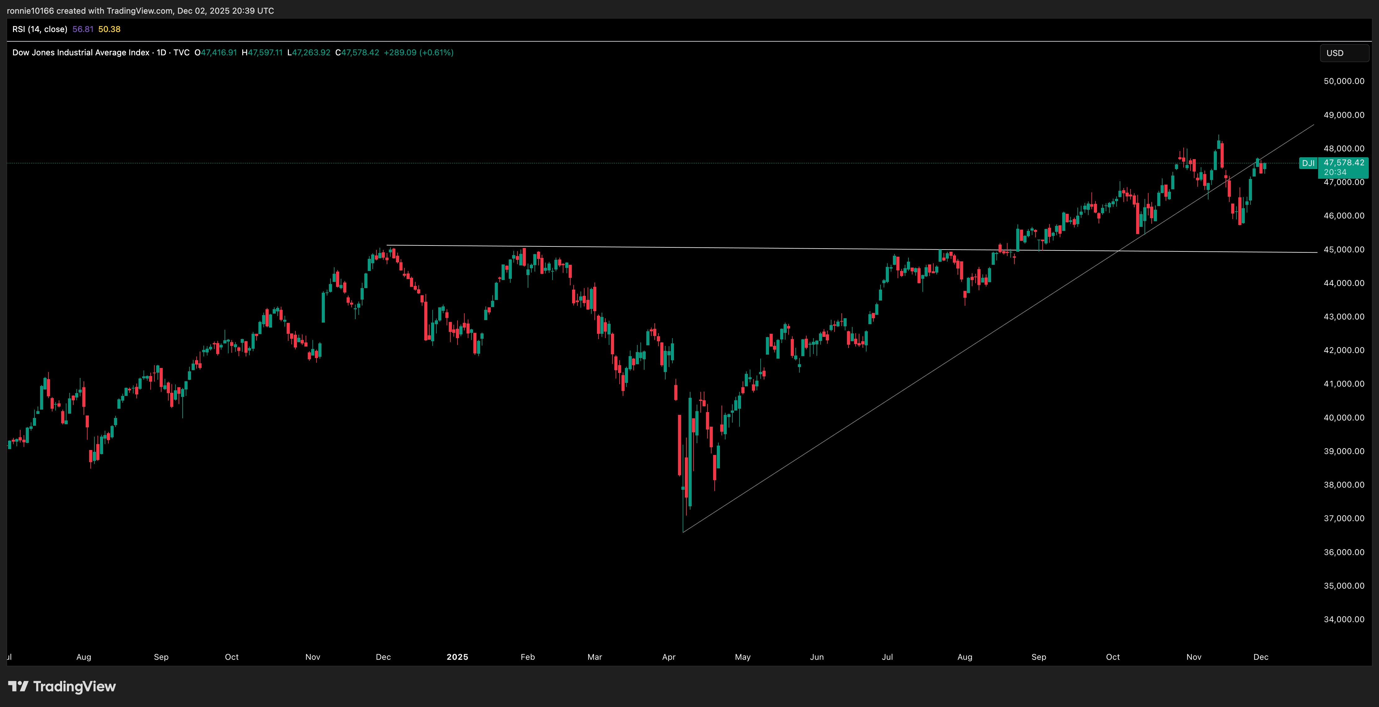 DOW JONES INDUSTRIAL AVERAGE Daily