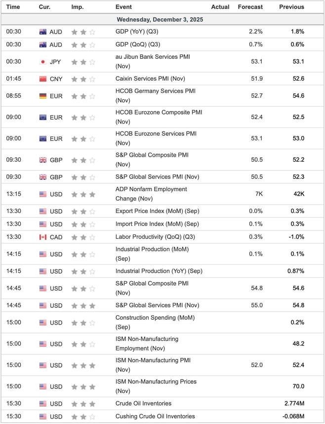 Economic Indicators Today
