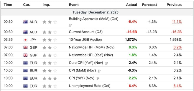 Economic Indicators Released Overnight