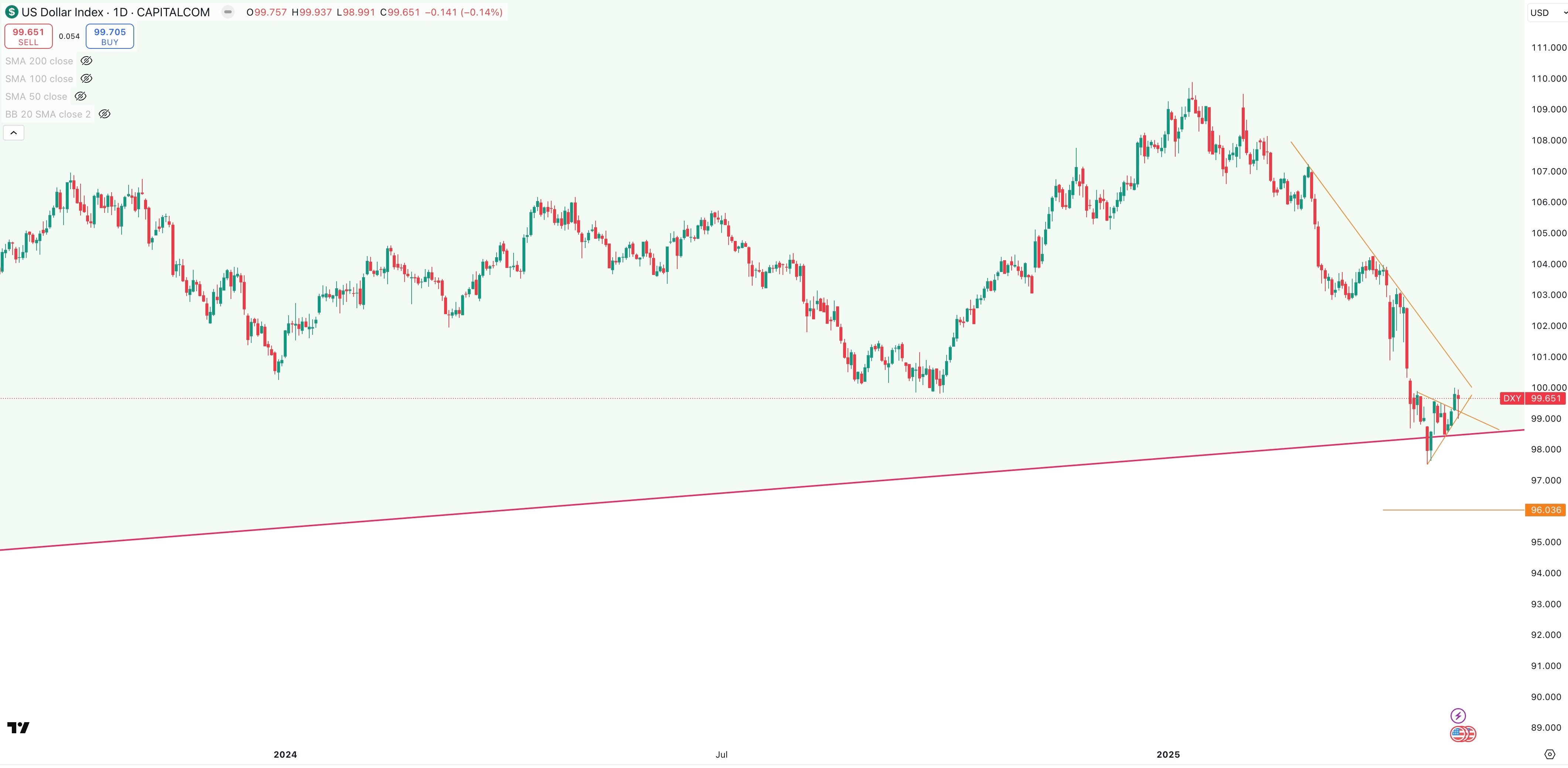 DXY Daily