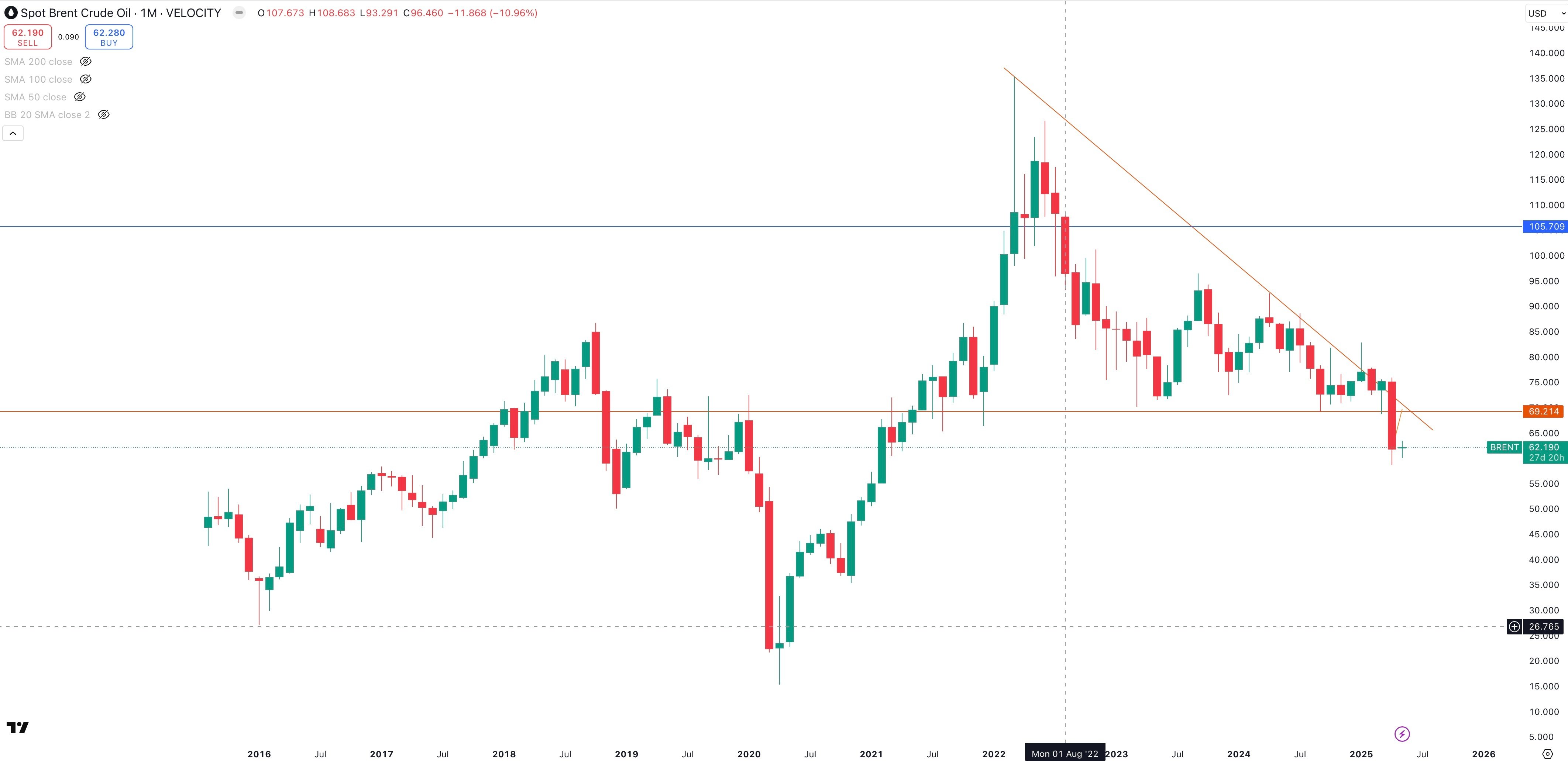 SPOT BRENT Monthly