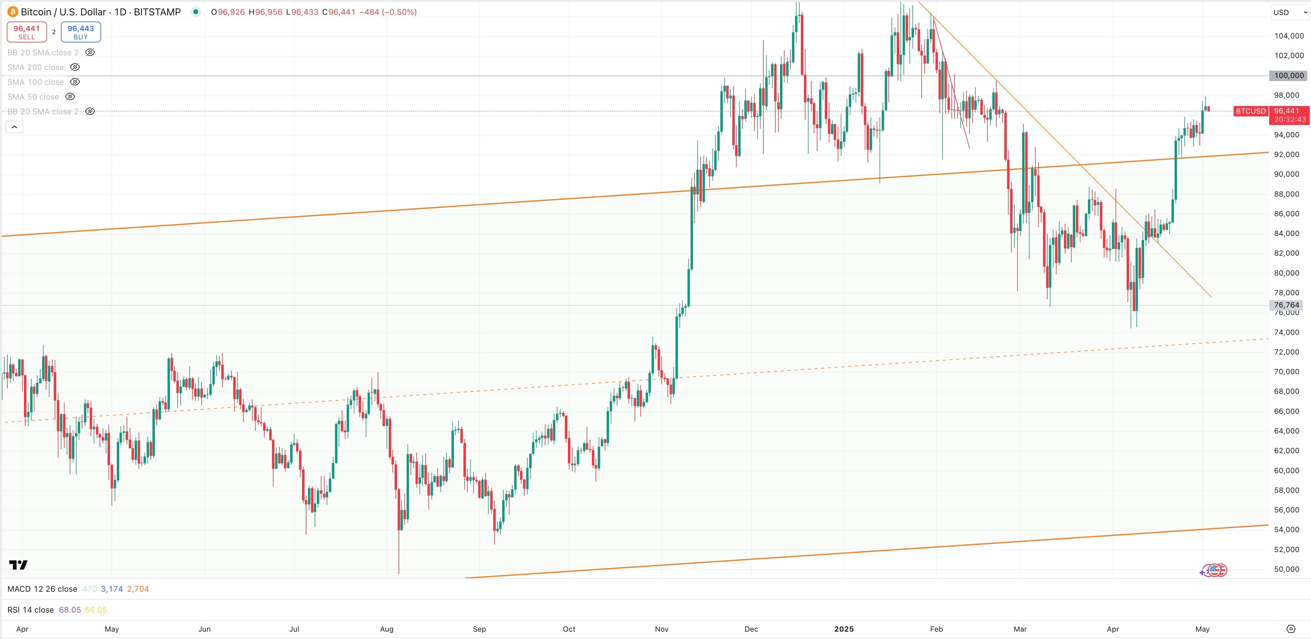 BITCOIN/ USD Daily