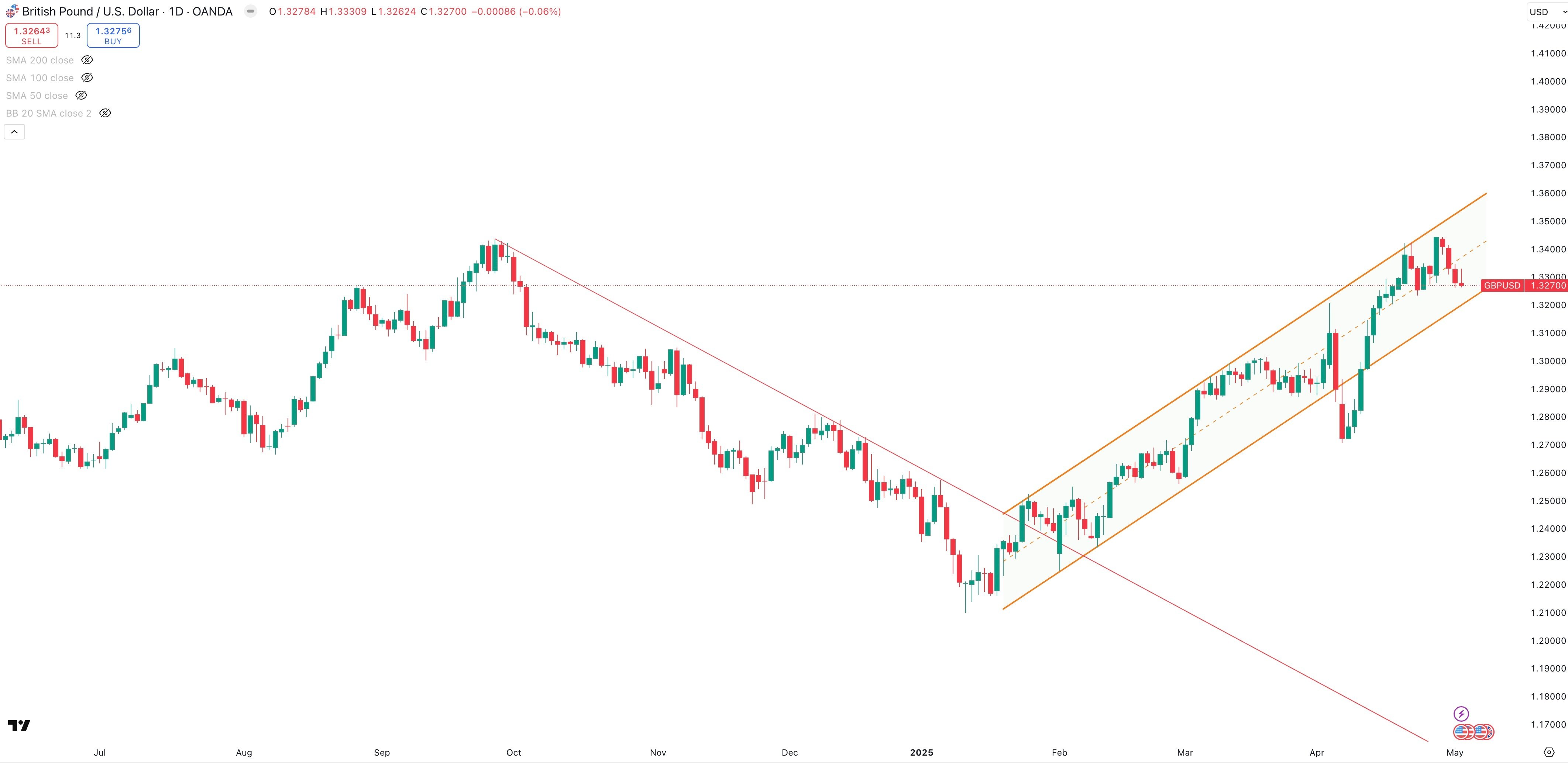 GBP / USD Daily
