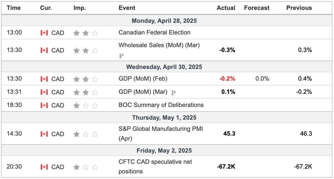 Canada Economic Indicators