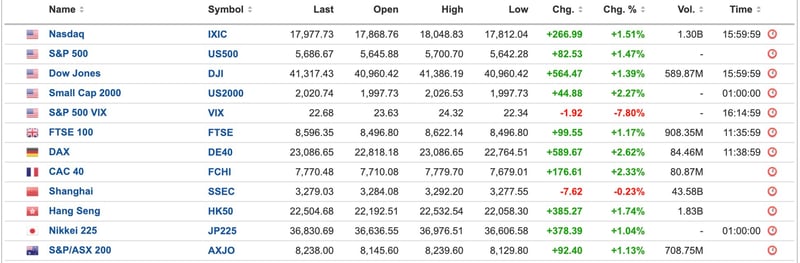 Global Equities