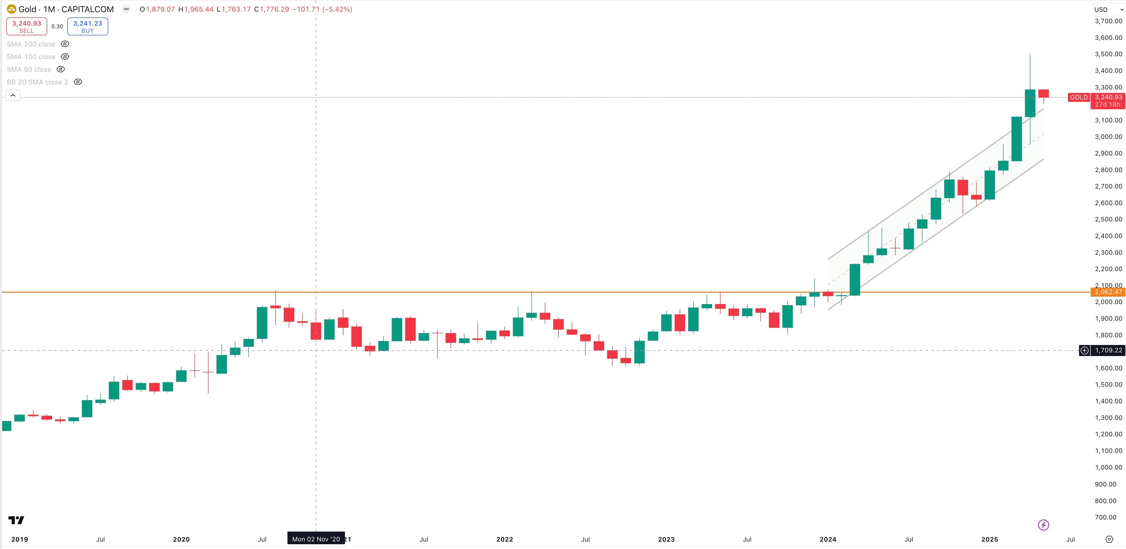 GOLD / USD Daily