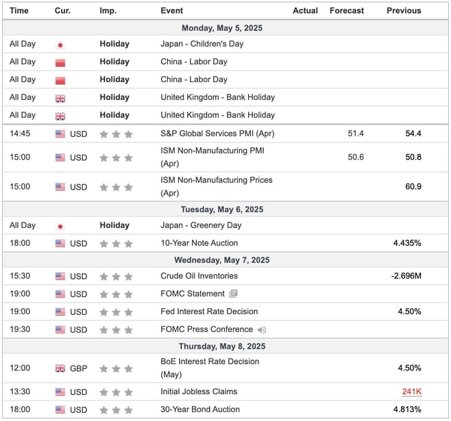 This Week's Important Economic Indicators [London time]