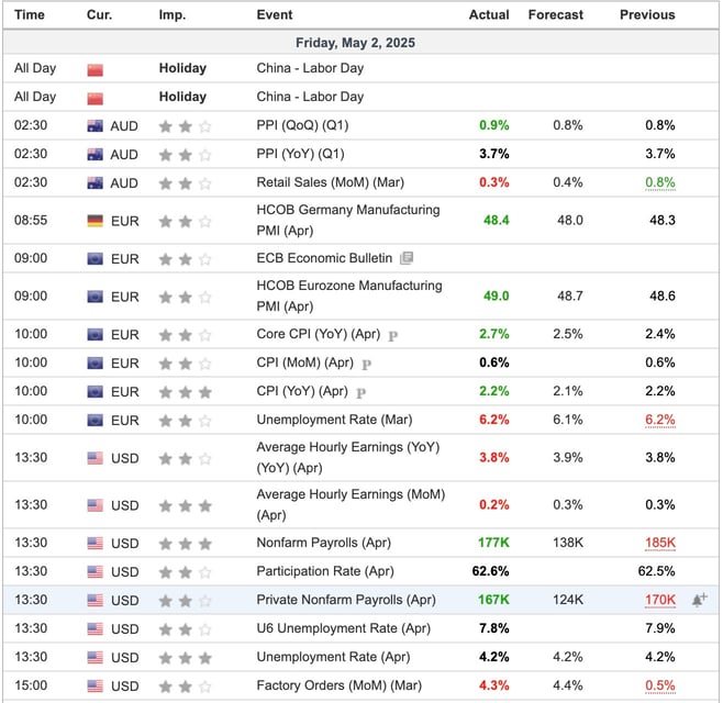 Economic Indicators Released Friday