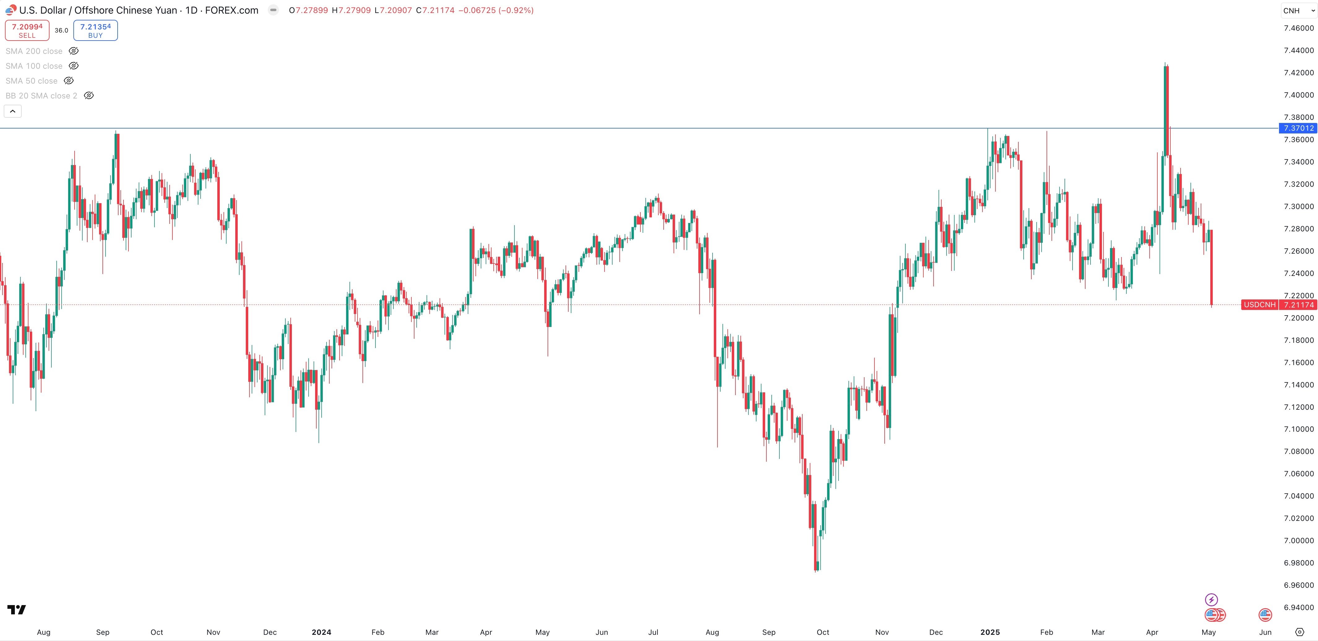 USD / OFFSHORE YUAN Daily
