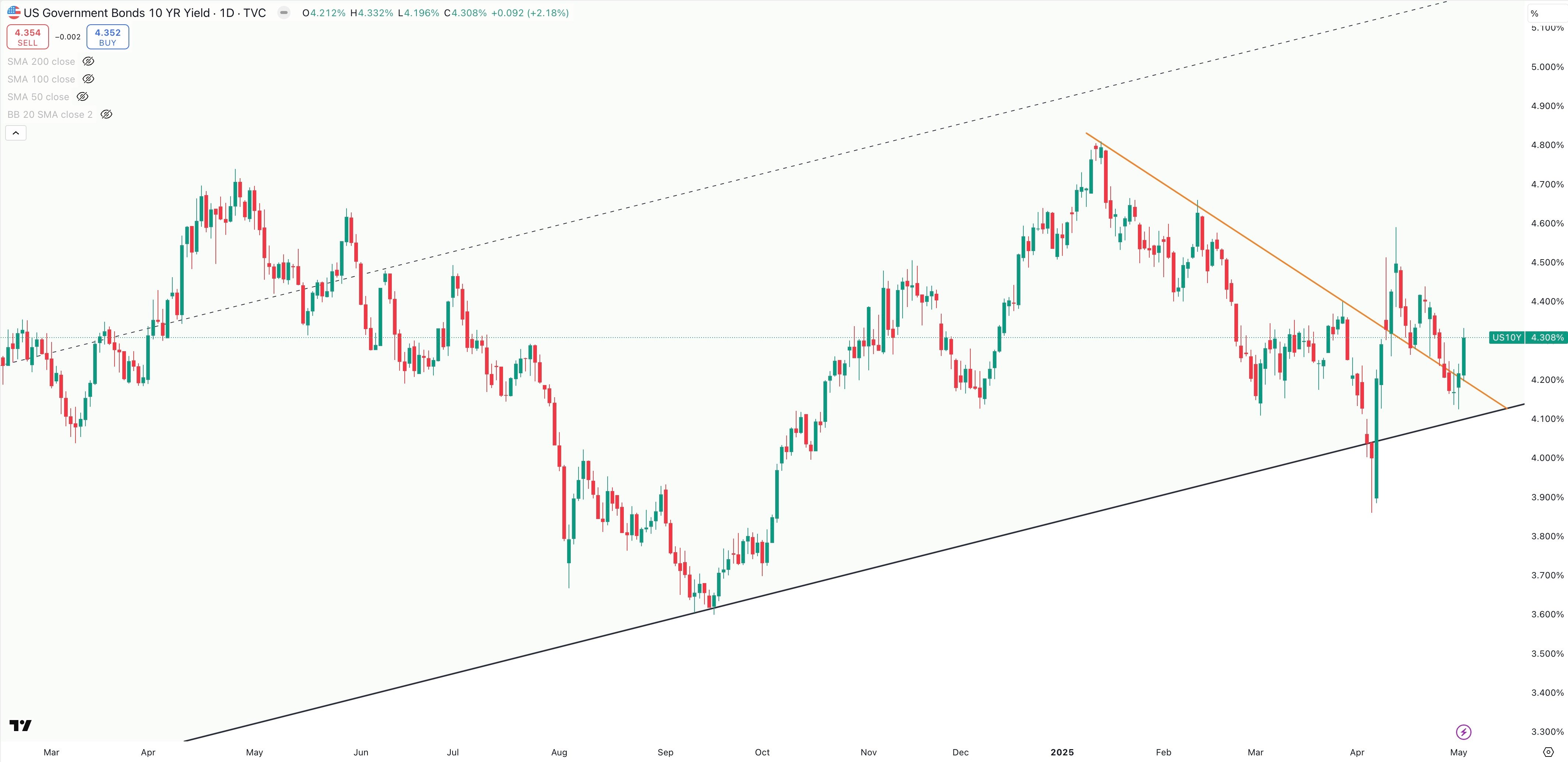 US 10 Year Government Bond Yield Daily