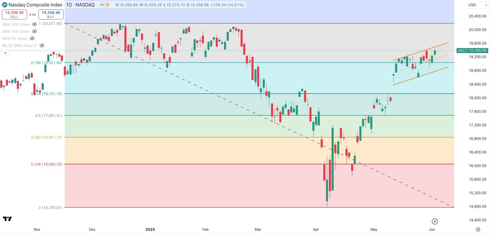 NASDAQ COMPOSITE Daily