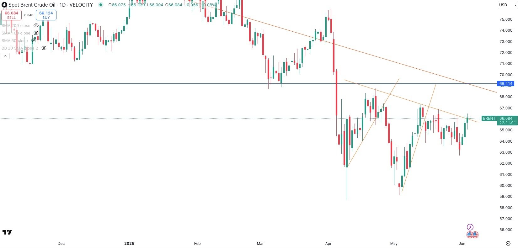 SPOT BRENT Daily