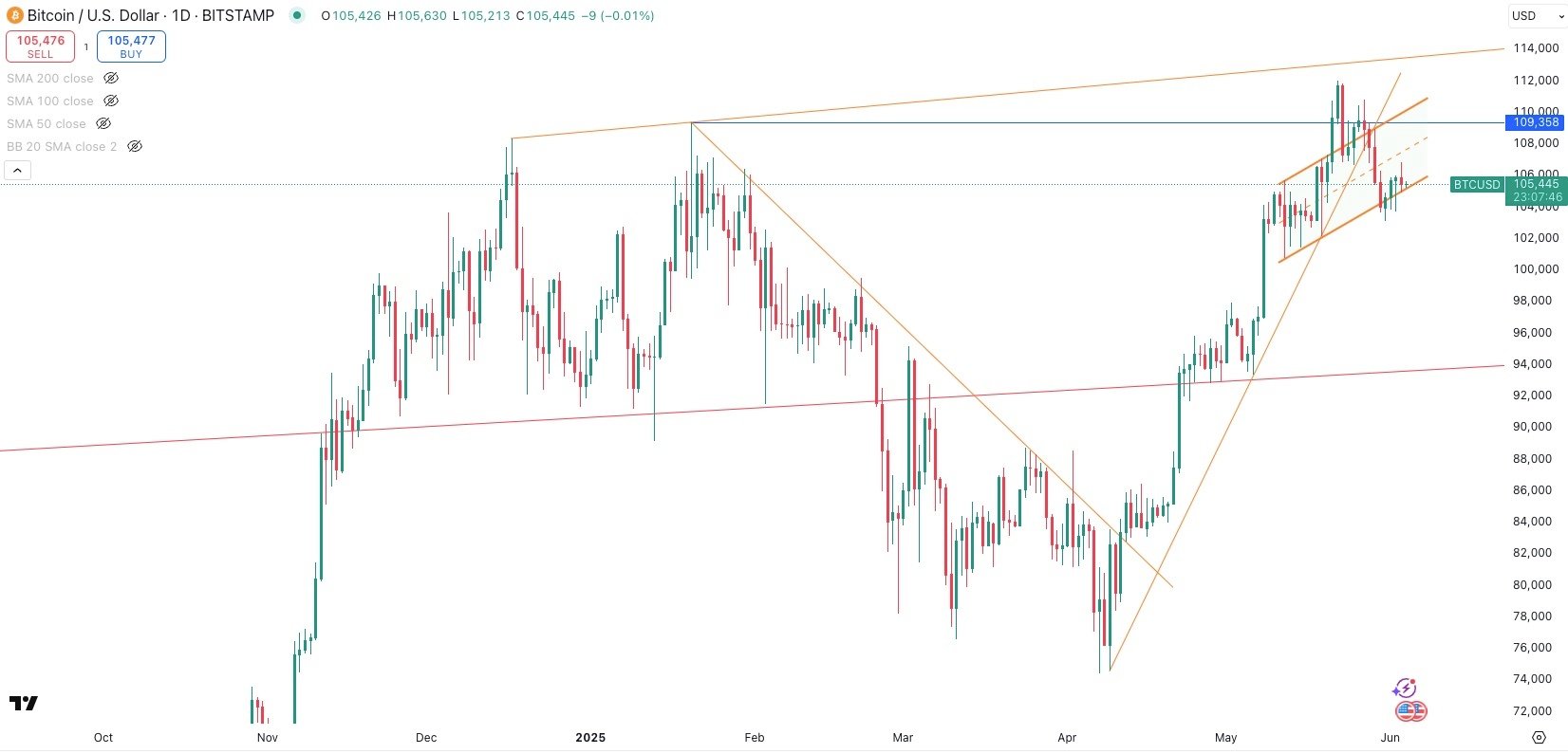 BITCOIN / USD Daily