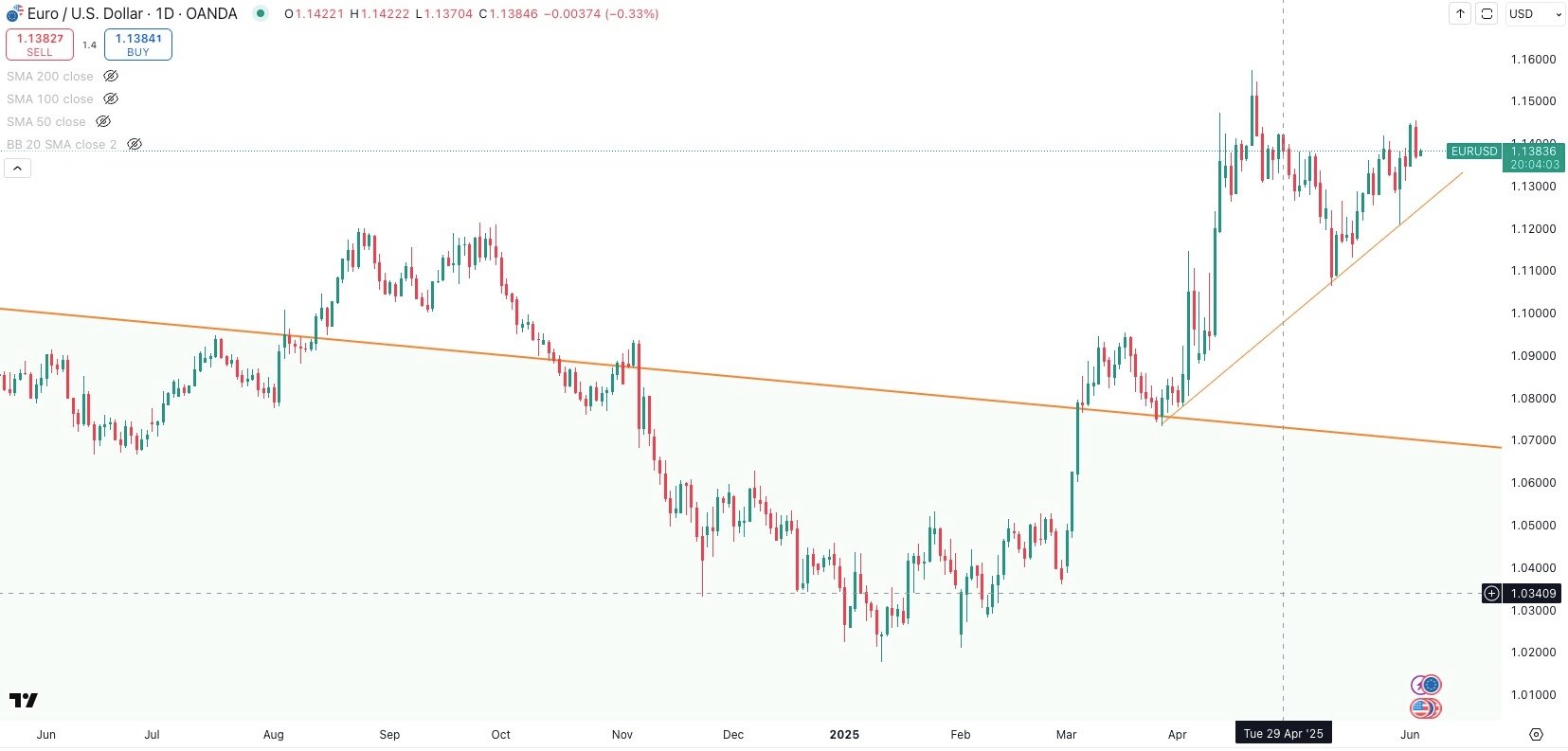 EUR / USD Daily
