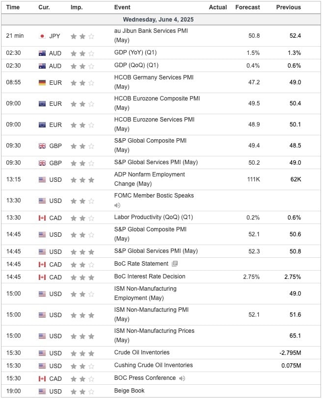 Economic Indicators Today