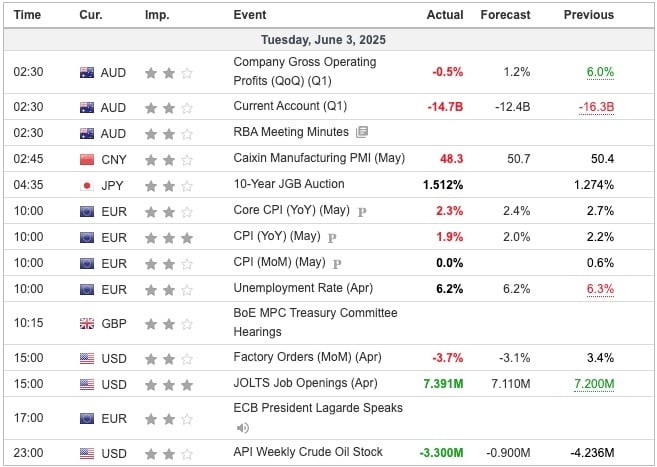 Economic Indicators Released Overnight
