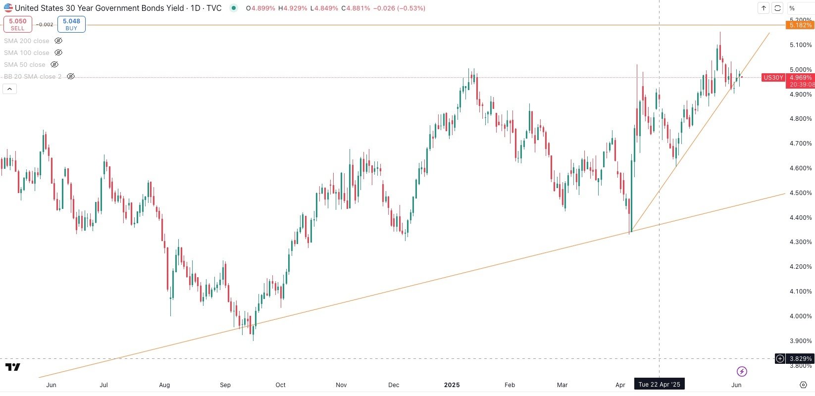 US 30 Year Government Bond Yield Daily