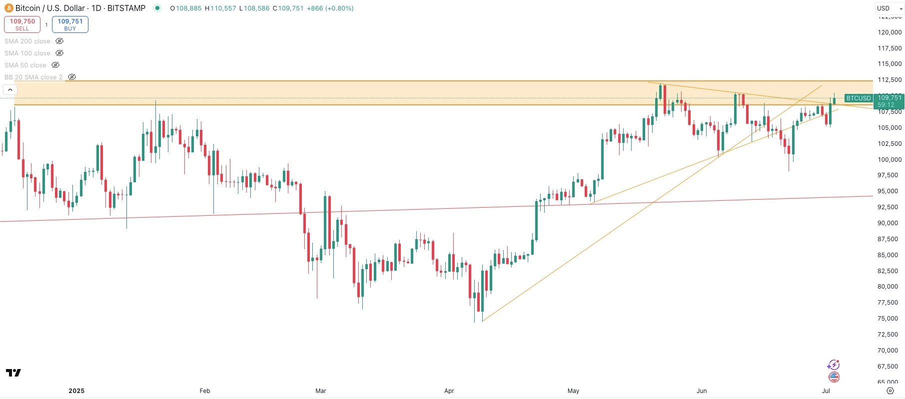 BITCOIN/USD Daily