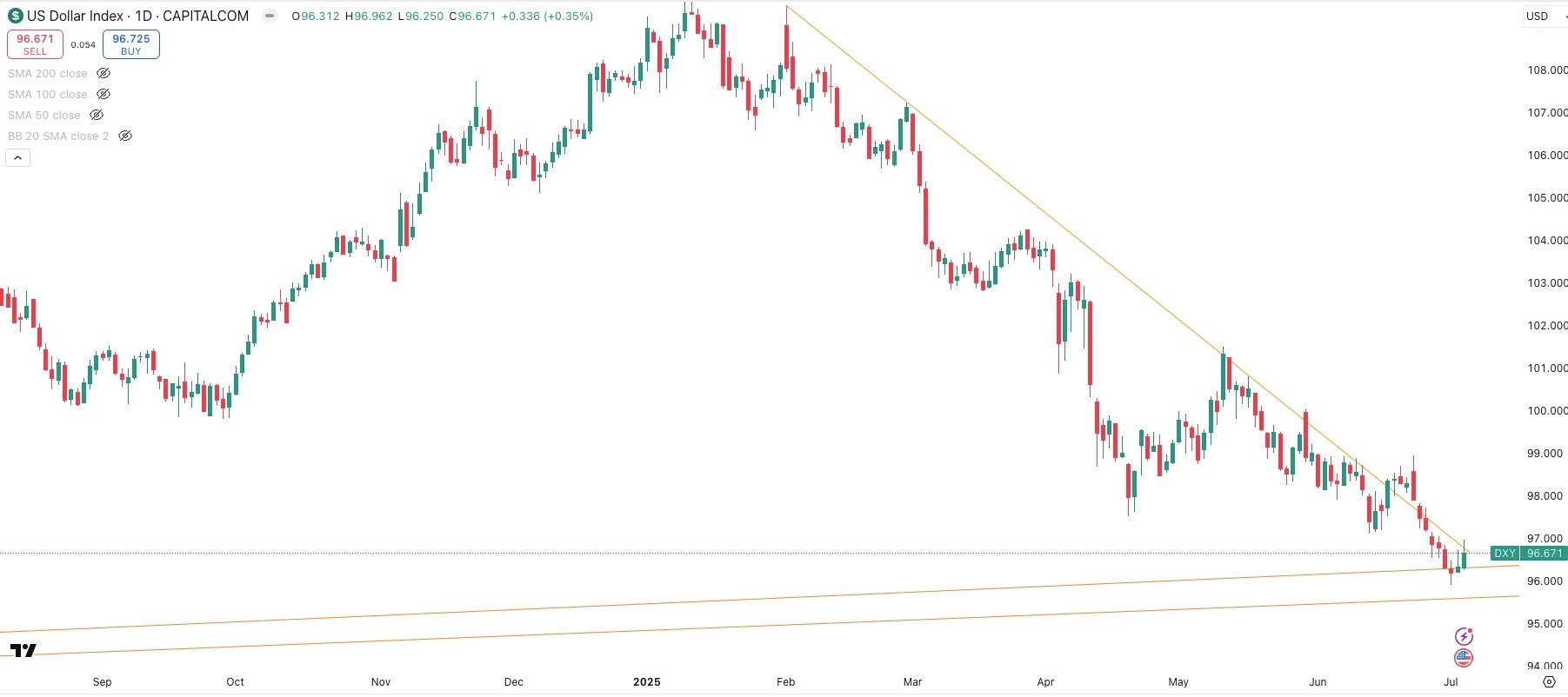 DXY Daily