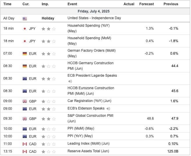 Economic Indicators Today