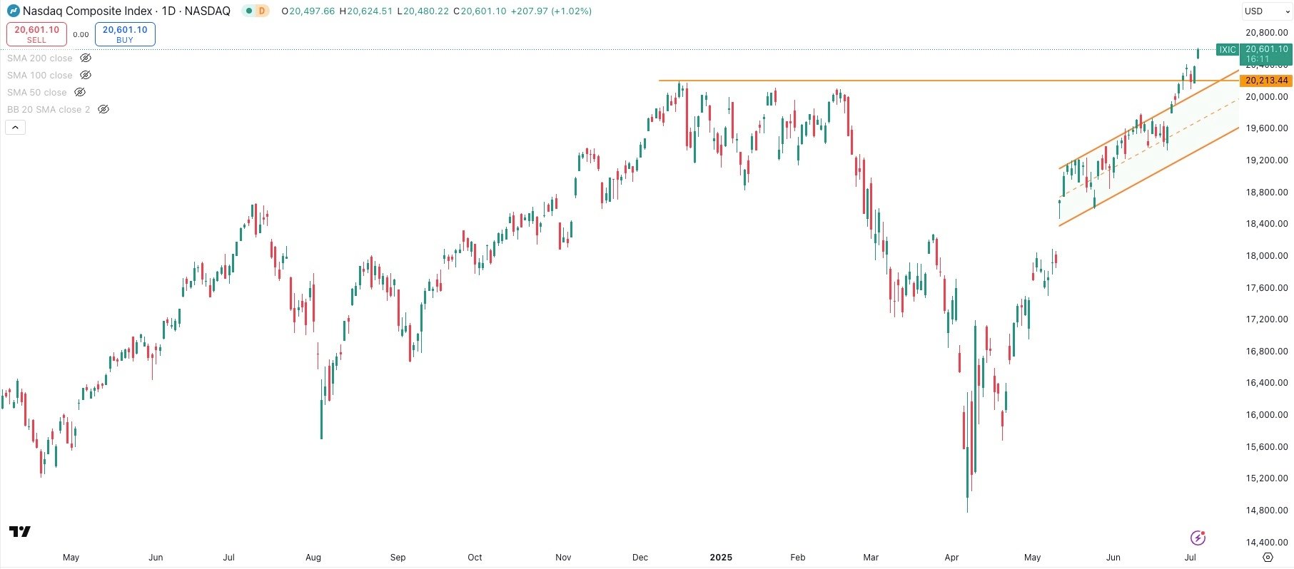 NASDAQ COMPOSITE Daily
