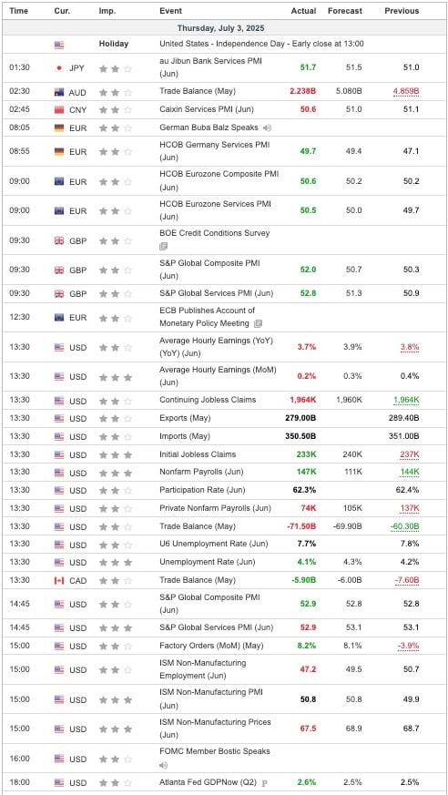 Economic Indicators Released Overnight