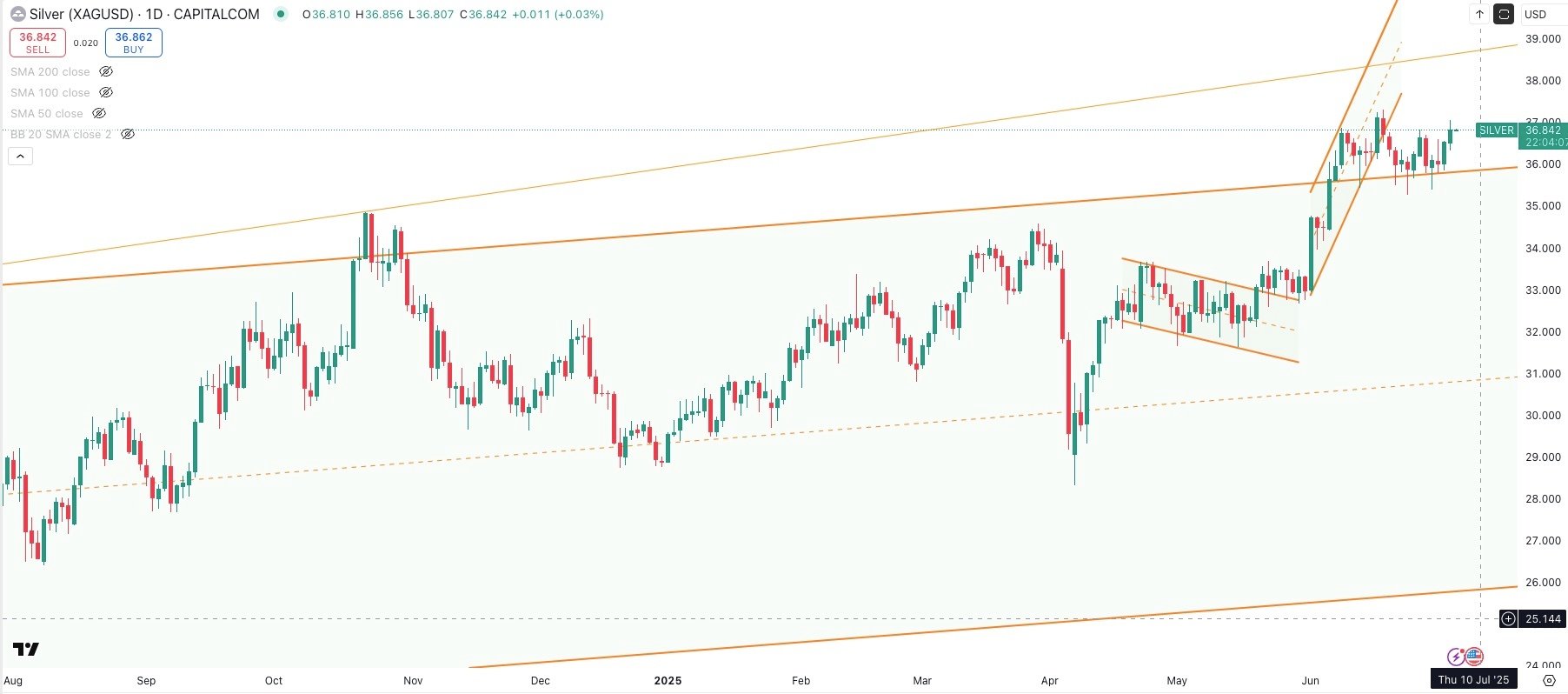 SILVER/USD Daily