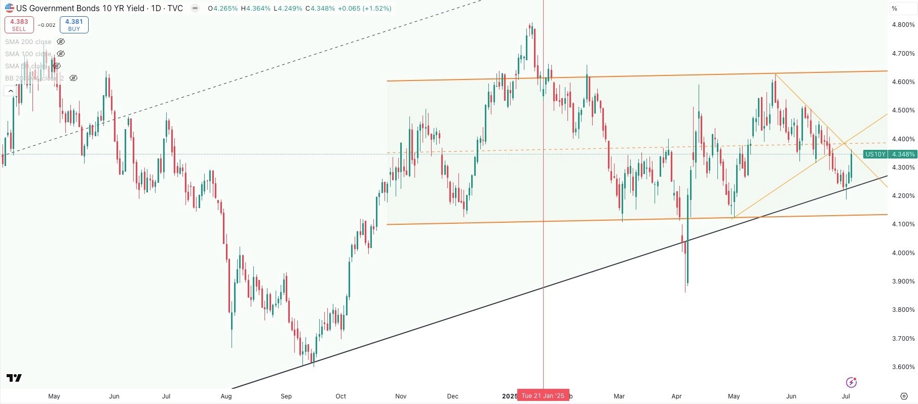 US 10 Year Government Bond Yield Daily