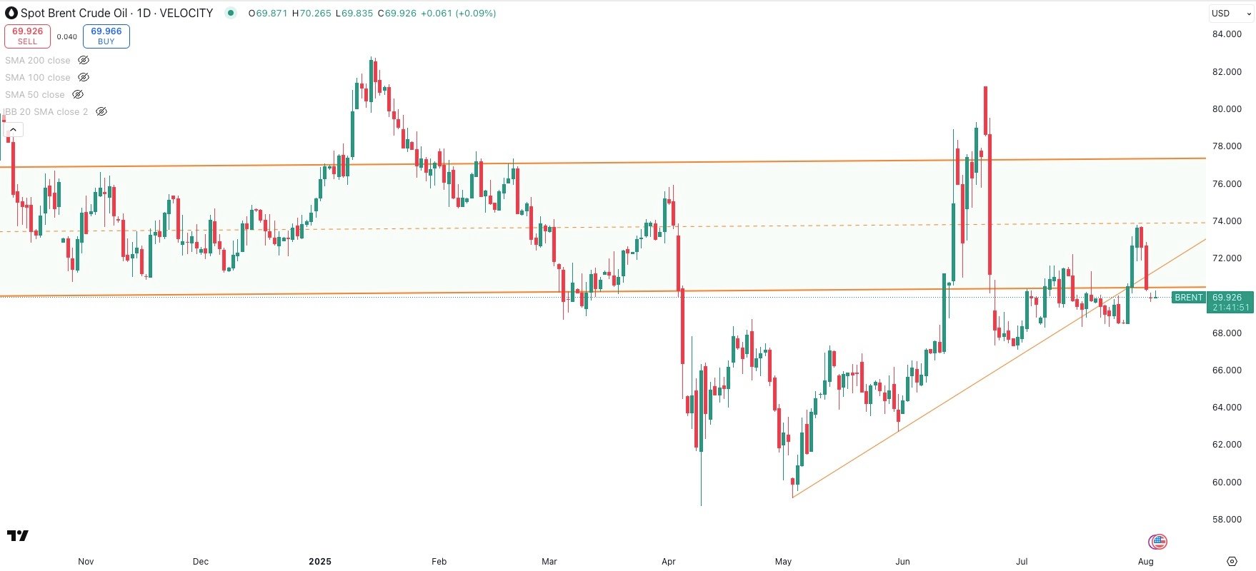 SPOT BRENT Daily