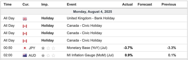 Economic Indicators Released Overnight